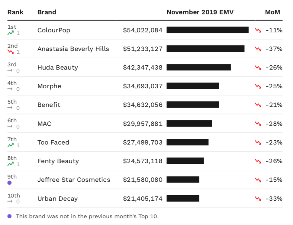 November s Top Makeup Brands ColourPop Dethrones Anastasia